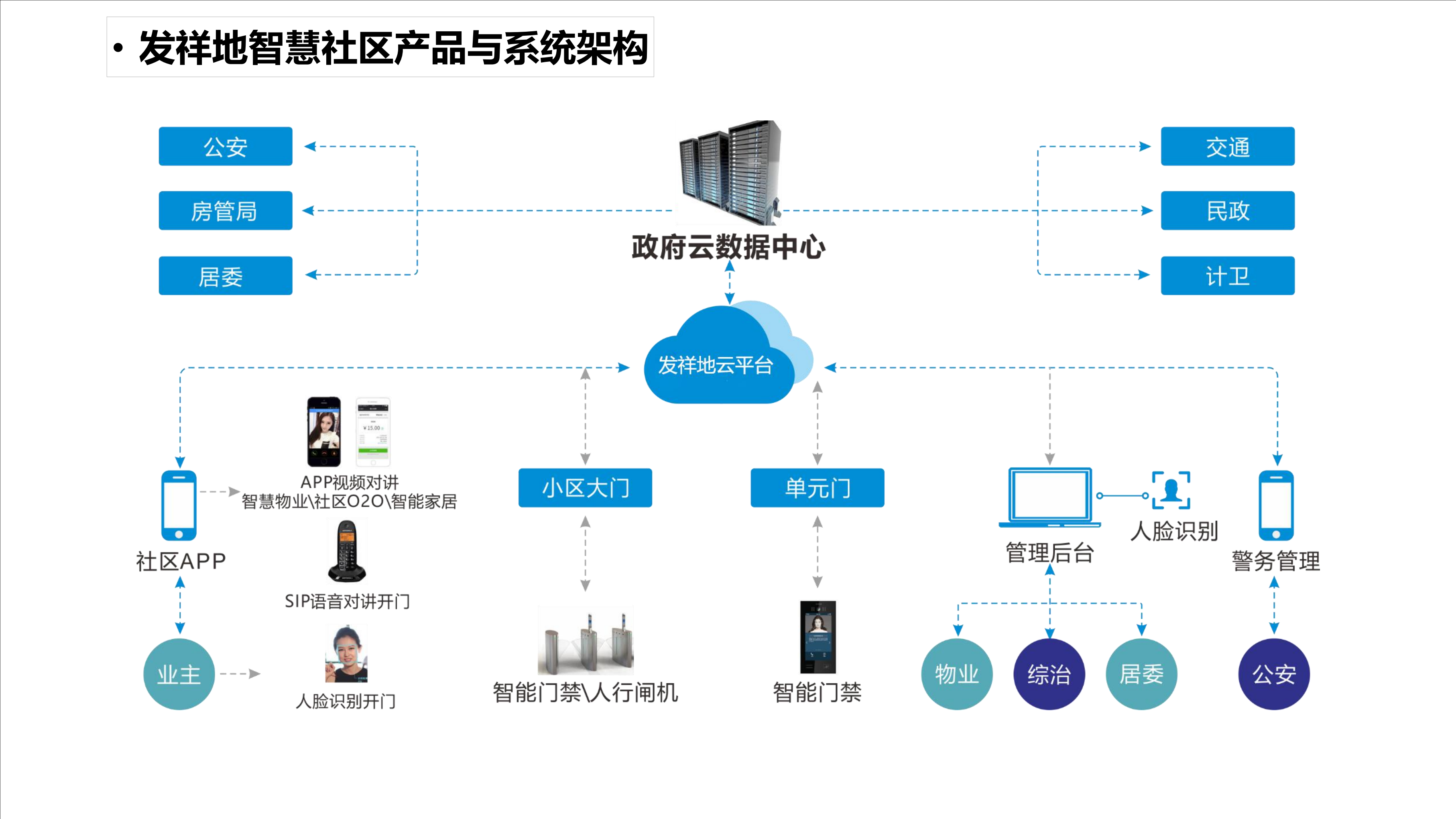 智慧社区